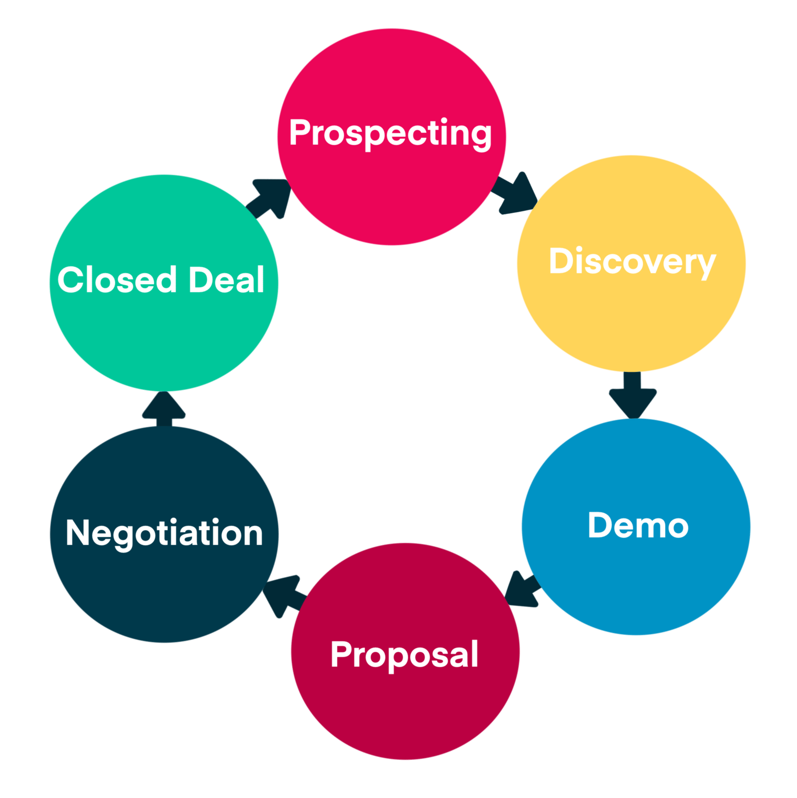 murray case study sales cycle